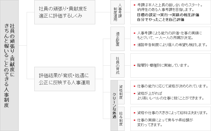 図:人事制度